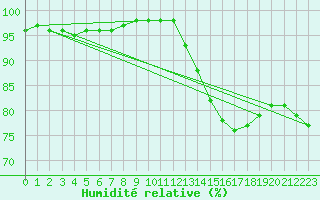 Courbe de l'humidit relative pour Lanvoc (29)