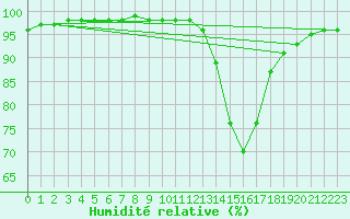 Courbe de l'humidit relative pour Luxeuil (70)