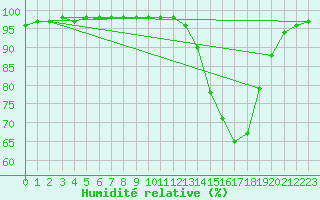 Courbe de l'humidit relative pour Strasbourg (67)