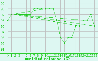 Courbe de l'humidit relative pour Christnach (Lu)