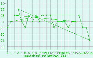 Courbe de l'humidit relative pour Klippeneck