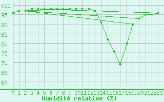 Courbe de l'humidit relative pour Pontoise - Cormeilles (95)