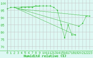 Courbe de l'humidit relative pour Lhospitalet (46)