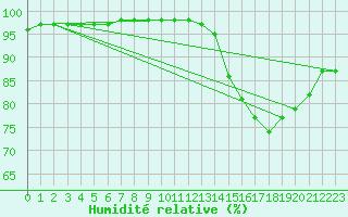 Courbe de l'humidit relative pour Lasne (Be)