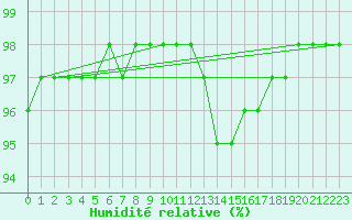 Courbe de l'humidit relative pour Montroy (17)