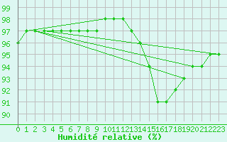 Courbe de l'humidit relative pour Chailles (41)