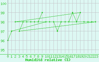 Courbe de l'humidit relative pour Holbaek