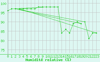 Courbe de l'humidit relative pour Charleville-Mzires (08)