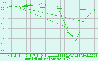 Courbe de l'humidit relative pour Corny-sur-Moselle (57)