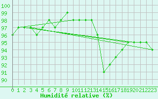 Courbe de l'humidit relative pour Corny-sur-Moselle (57)