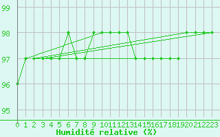 Courbe de l'humidit relative pour Dounoux (88)