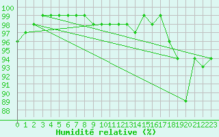 Courbe de l'humidit relative pour Vierema Kaarakkala