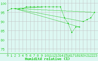 Courbe de l'humidit relative pour Charmant (16)