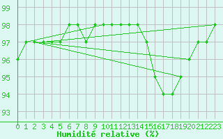 Courbe de l'humidit relative pour Crozon (29)