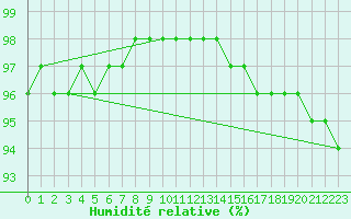 Courbe de l'humidit relative pour Hemavan-Skorvfjallet