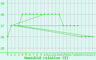 Courbe de l'humidit relative pour Ile de Groix (56)