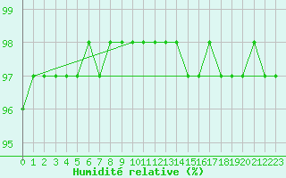 Courbe de l'humidit relative pour Fichtelberg