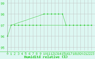 Courbe de l'humidit relative pour Sain-Bel (69)