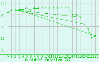 Courbe de l'humidit relative pour Mont-Rigi (Be)