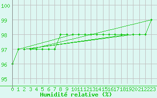 Courbe de l'humidit relative pour Mont-Aigoual (30)