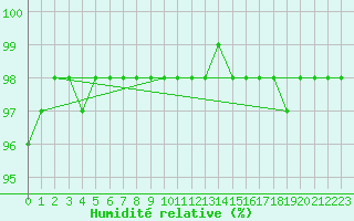 Courbe de l'humidit relative pour Grasque (13)