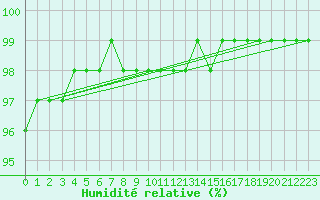 Courbe de l'humidit relative pour Courcelles (Be)