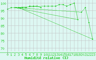 Courbe de l'humidit relative pour Les crins - Nivose (38)