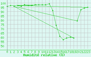 Courbe de l'humidit relative pour Besson - Chassignolles (03)