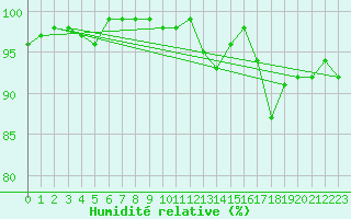 Courbe de l'humidit relative pour Camborne