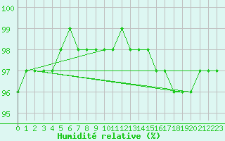 Courbe de l'humidit relative pour Muirancourt (60)