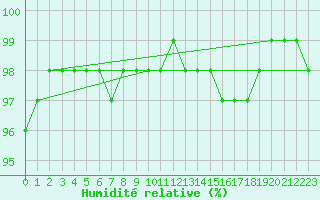 Courbe de l'humidit relative pour Nmes - Garons (30)
