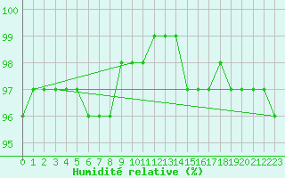 Courbe de l'humidit relative pour Schmuecke