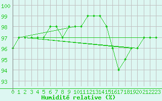 Courbe de l'humidit relative pour Sain-Bel (69)