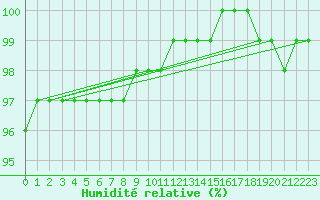 Courbe de l'humidit relative pour Pontevedra