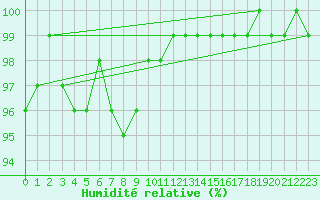 Courbe de l'humidit relative pour Lobbes (Be)