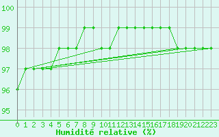 Courbe de l'humidit relative pour South Uist Range