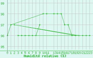 Courbe de l'humidit relative pour Feldberg-Schwarzwald (All)