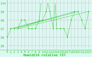 Courbe de l'humidit relative pour Waddington