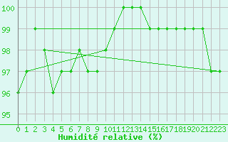 Courbe de l'humidit relative pour Pershore