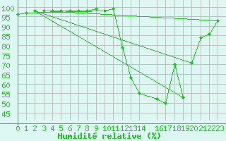 Courbe de l'humidit relative pour Vicosa