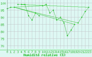 Courbe de l'humidit relative pour Elsenborn (Be)