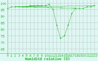 Courbe de l'humidit relative pour Liefrange (Lu)