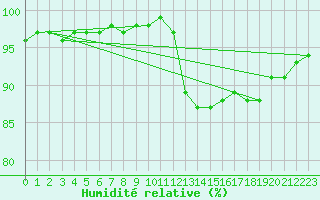 Courbe de l'humidit relative pour Nostang (56)