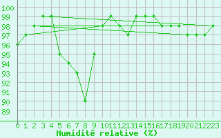 Courbe de l'humidit relative pour Lanvoc (29)