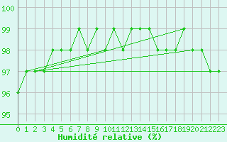 Courbe de l'humidit relative pour Strathmore