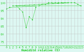 Courbe de l'humidit relative pour Cimpulung