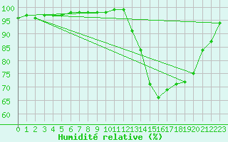 Courbe de l'humidit relative pour Charleville-Mzires (08)