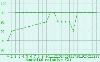 Courbe de l'humidit relative pour Leek Thorncliffe