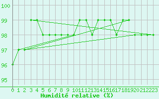 Courbe de l'humidit relative pour Douzy (08)