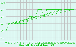 Courbe de l'humidit relative pour Svartbyn